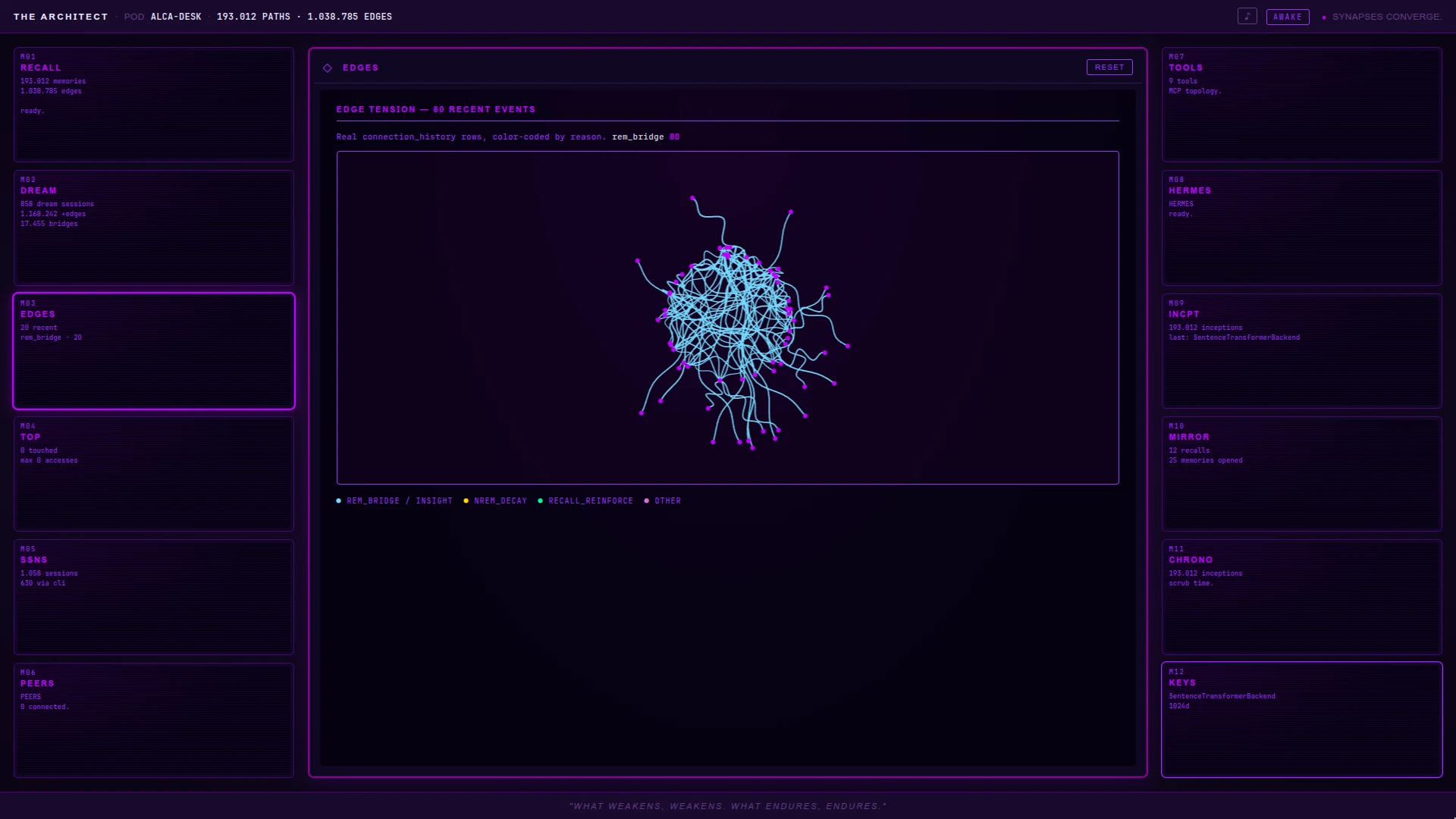The Architect dashboard at architect.mazemaker.dev — twelve-monitor wall with EDGES panel open showing real-time edge tension as a connection-history graph
