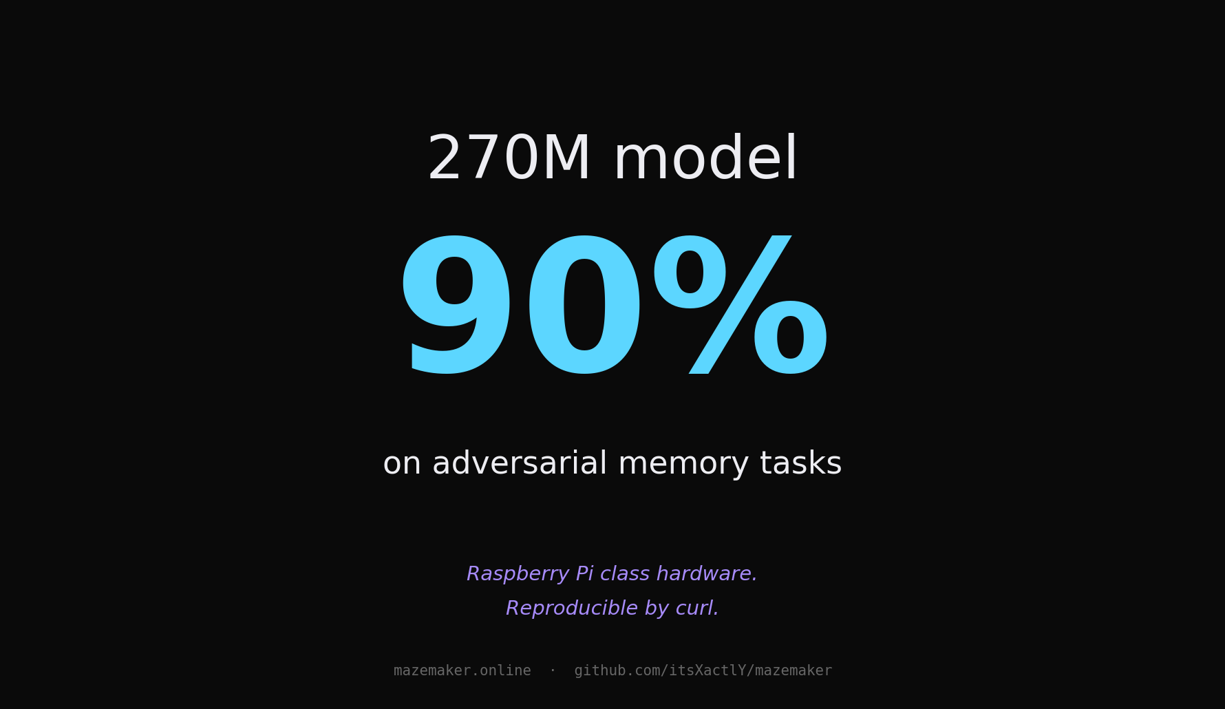 270M model · 90% on adversarial memory tasks · Raspberry Pi class hardware · Reproducible by curl